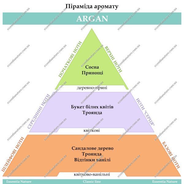 Парфюм для стирки ТМ Essentia Nature, "Argan" 250мл 90628 фото