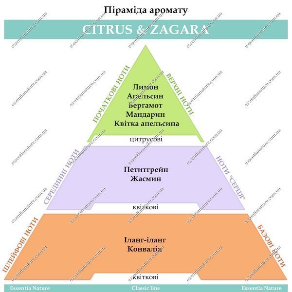 Парфум для приміщень та клінінгу ТМ Essentia Nature, "Agrumi & Zagara" 250мл 90623 фото
