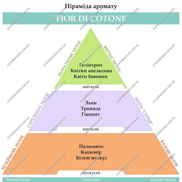 Парфюм для помещений и чистки ТМ Essentia Nature, "Fior di cotone" 250мл 90622 фото