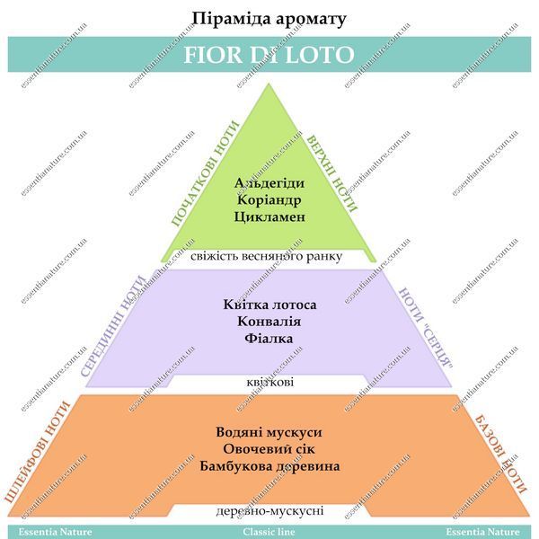 Парфюм для помещений и чистки ТМ Essentia Nature, "Fior di loto" 250мл 90616 фото