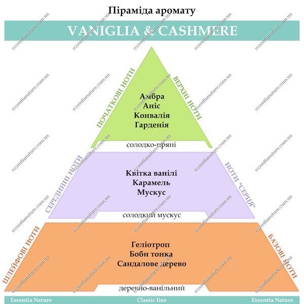 Парфум для приміщень та клінінгу ТМ Essentia Nature, "Vaniglia & Cashmere" 250мл 90619 фото